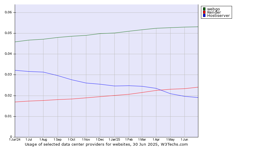 Historical trends in the usage of webgo vs. Render vs. Hostiserver