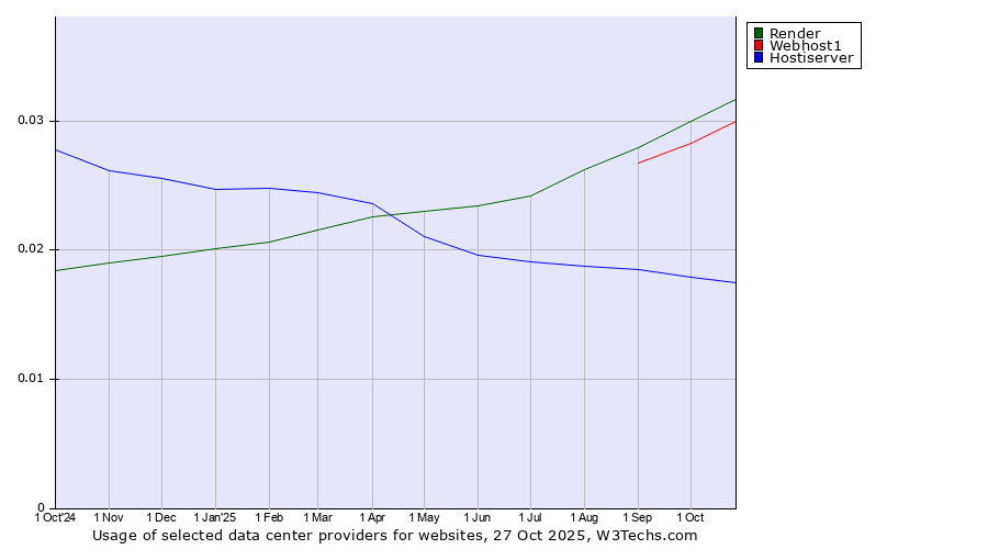 Historical trends in the usage of Render vs. Webhost1 vs. Hostiserver