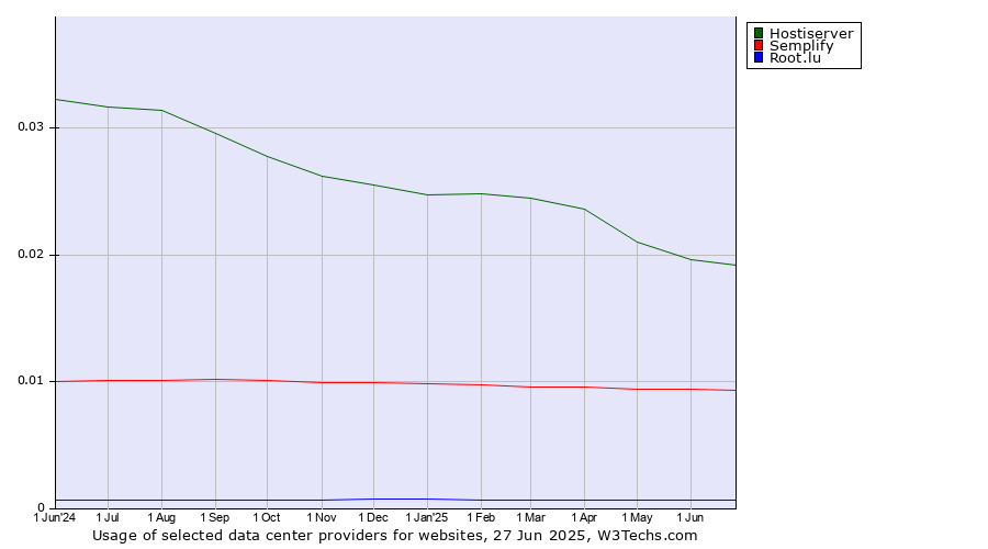 Historical trends in the usage of Hostiserver vs. Semplify vs. Root.lu