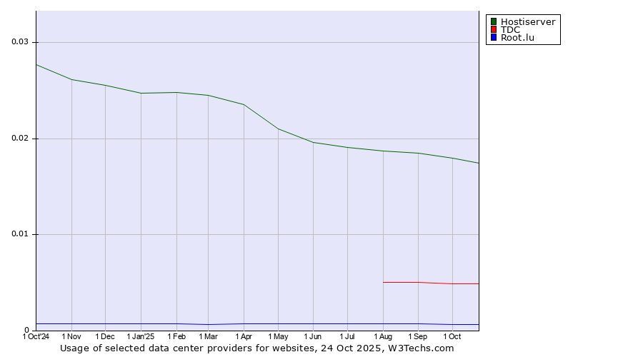 Historical trends in the usage of Hostiserver vs. TDC vs. Root.lu