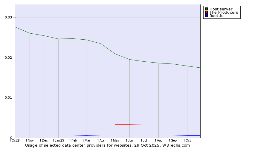 Historical trends in the usage of Hostiserver vs. The Producers vs. Root.lu