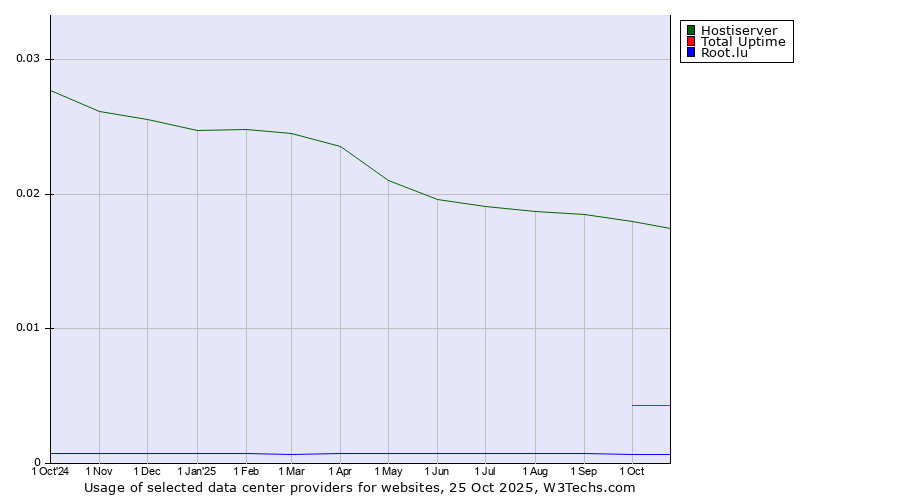 Historical trends in the usage of Hostiserver vs. Total Uptime vs. Root.lu