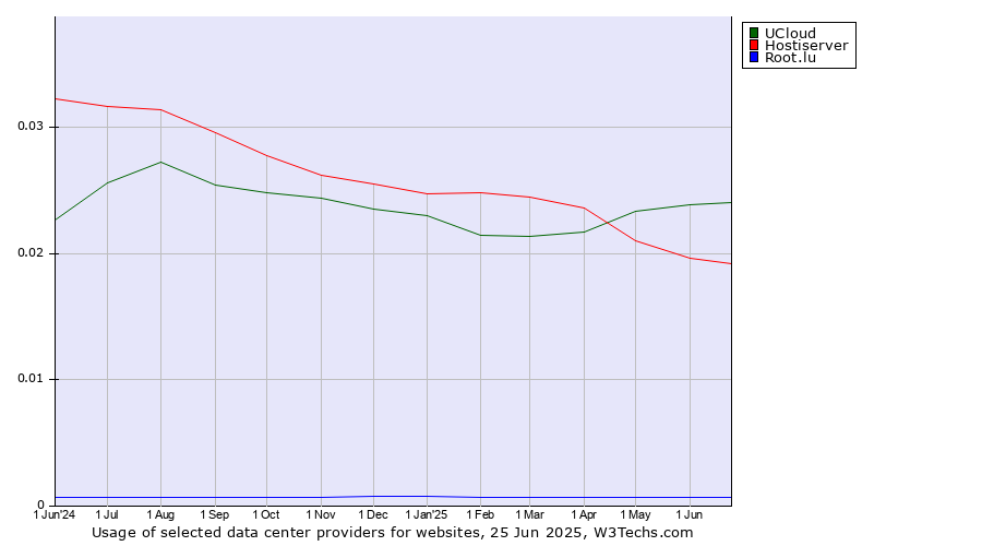 Historical trends in the usage of UCloud vs. Hostiserver vs. Root.lu