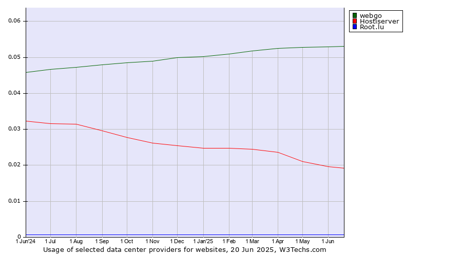 Historical trends in the usage of webgo vs. Hostiserver vs. Root.lu