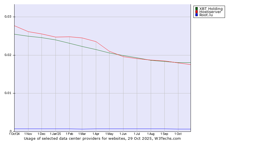 Historical trends in the usage of XBT Holding vs. Hostiserver vs. Root.lu
