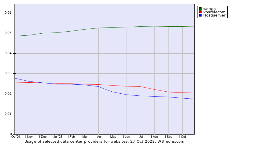 Historical trends in the usage of webgo vs. Rostelecom vs. Hostiserver