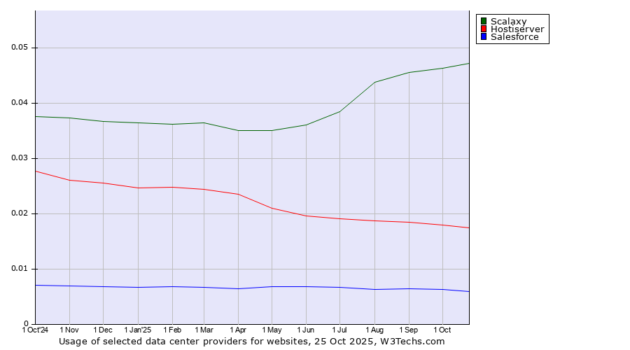 Historical trends in the usage of Scalaxy vs. Hostiserver vs. Salesforce