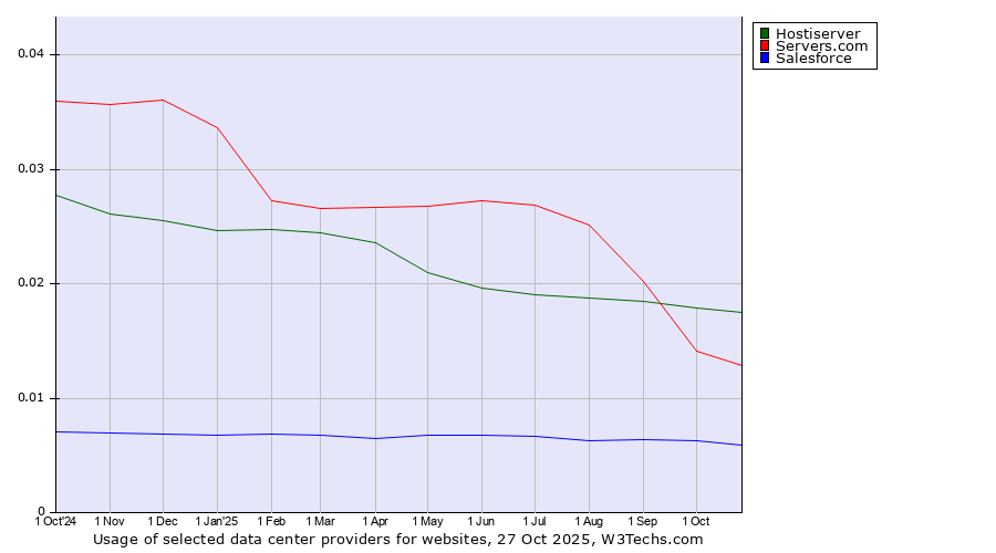 Historical trends in the usage of Hostiserver vs. Servers.com vs. Salesforce