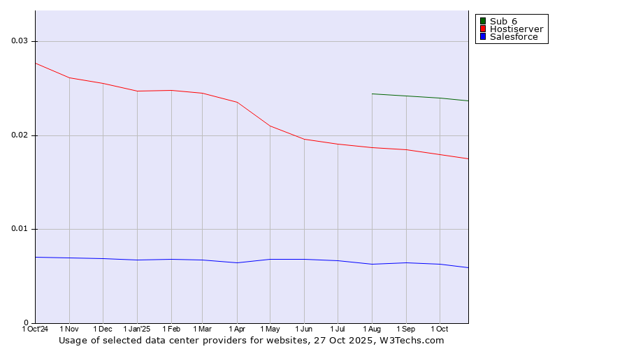 Historical trends in the usage of Sub 6 vs. Hostiserver vs. Salesforce