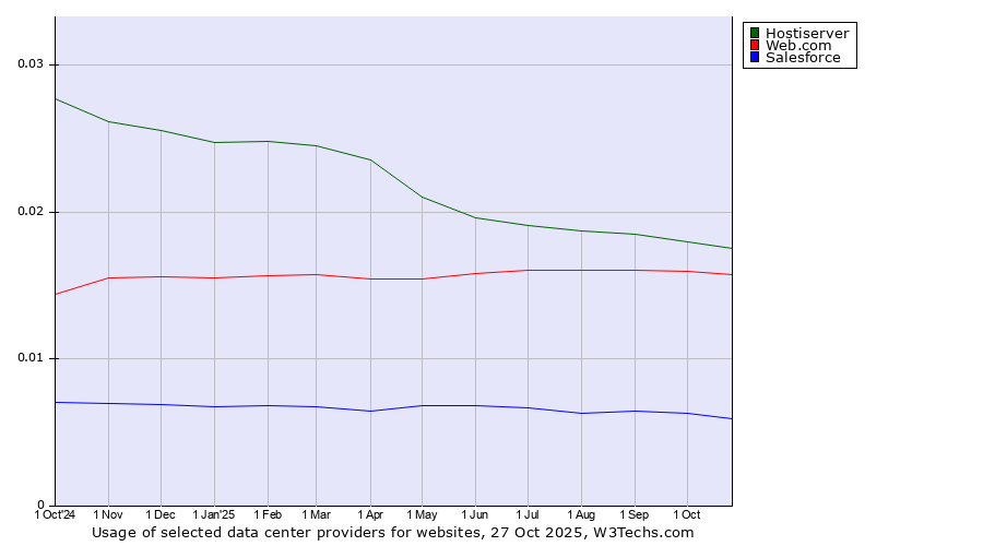 Historical trends in the usage of Hostiserver vs. Web.com vs. Salesforce