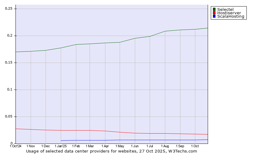 Historical trends in the usage of Selectel vs. Hostiserver vs. ScalaHosting