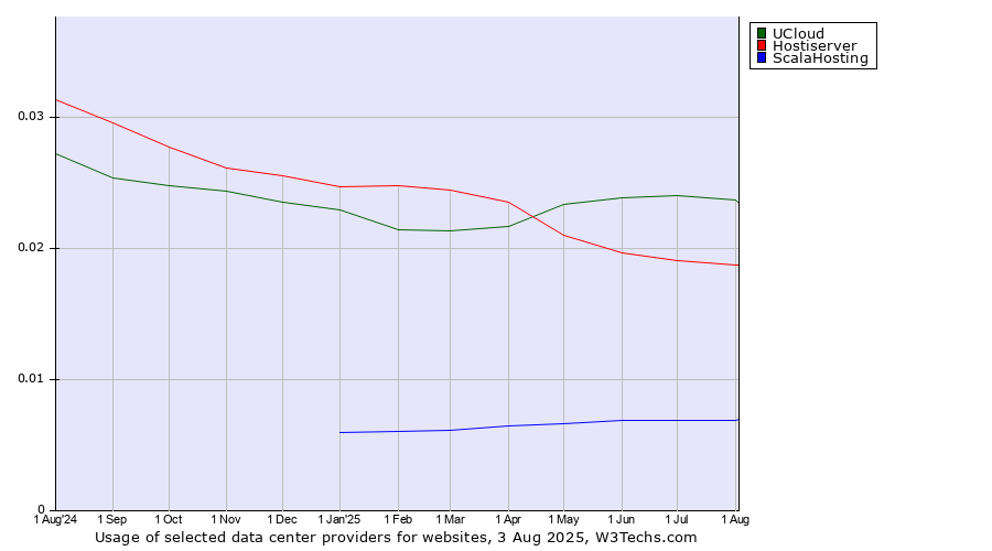 Historical trends in the usage of UCloud vs. Hostiserver vs. ScalaHosting
