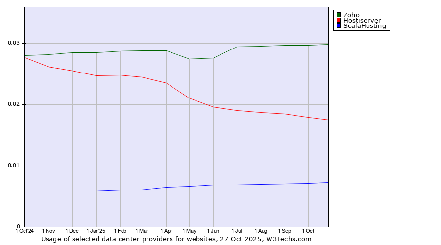 Historical trends in the usage of Zoho vs. Hostiserver vs. ScalaHosting