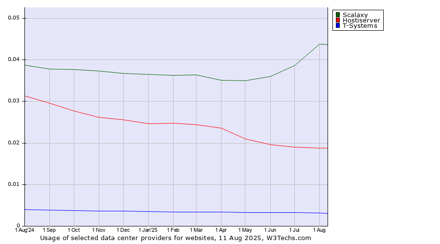Historical trends in the usage of Scalaxy vs. Hostiserver vs. T-Systems