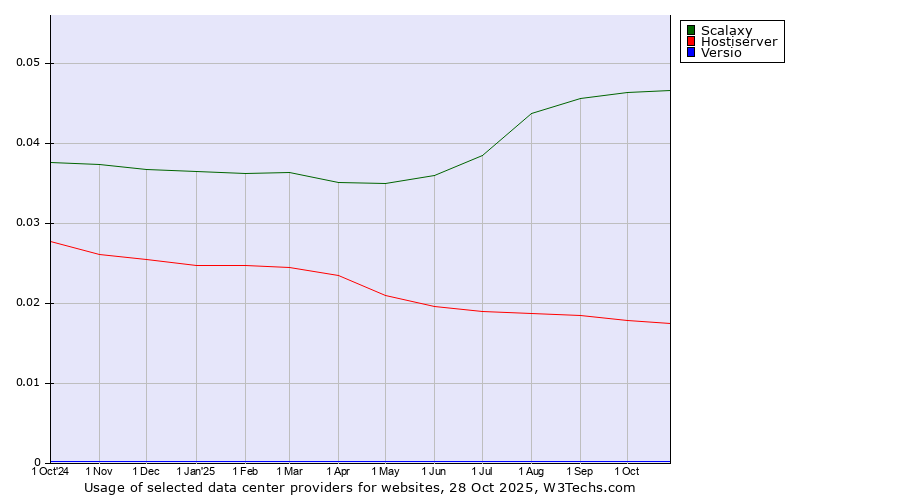 Historical trends in the usage of Scalaxy vs. Hostiserver vs. Versio