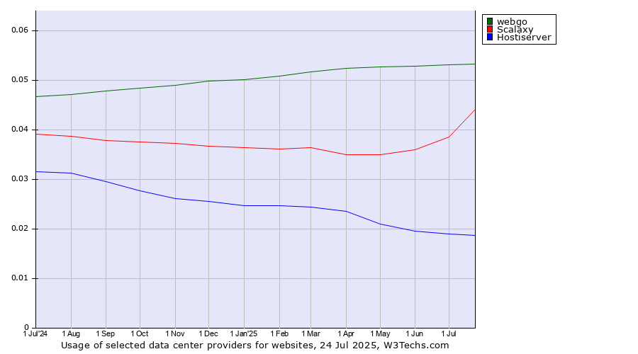 Historical trends in the usage of webgo vs. Scalaxy vs. Hostiserver