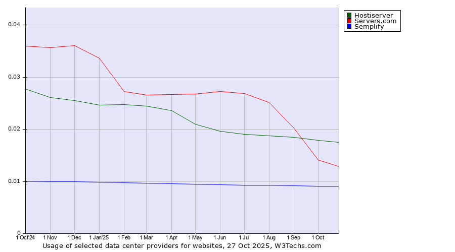 Historical trends in the usage of Hostiserver vs. Servers.com vs. Semplify