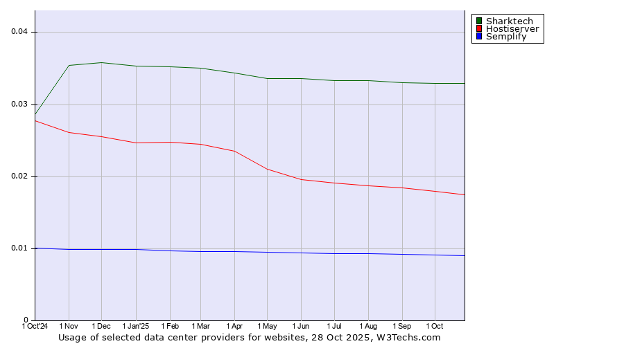 Historical trends in the usage of Sharktech vs. Hostiserver vs. Semplify