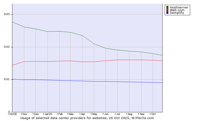 Historical trends in the usage of Hostiserver vs. Web.com vs. Semplify