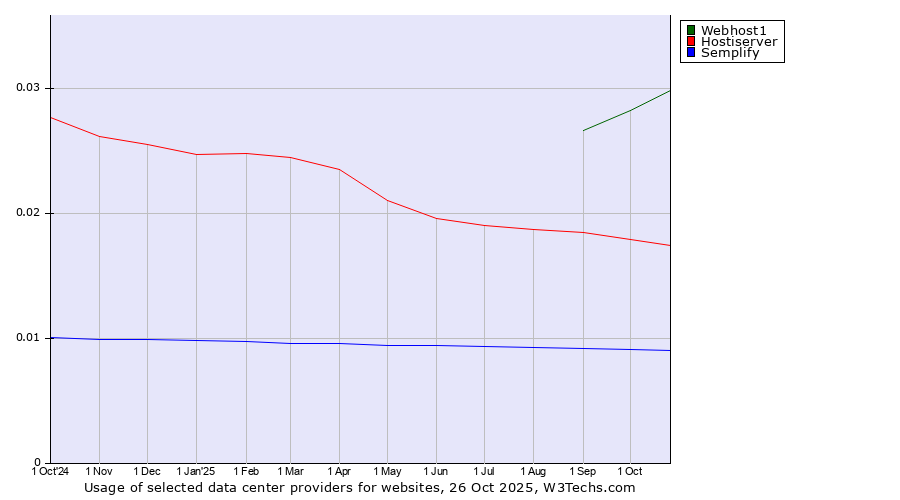 Historical trends in the usage of Webhost1 vs. Hostiserver vs. Semplify