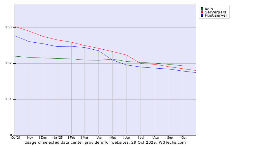 Historical trends in the usage of Kolo vs. Serverpars vs. Hostiserver