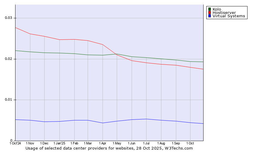 Historical trends in the usage of Kolo vs. Hostiserver vs. Virtual Systems