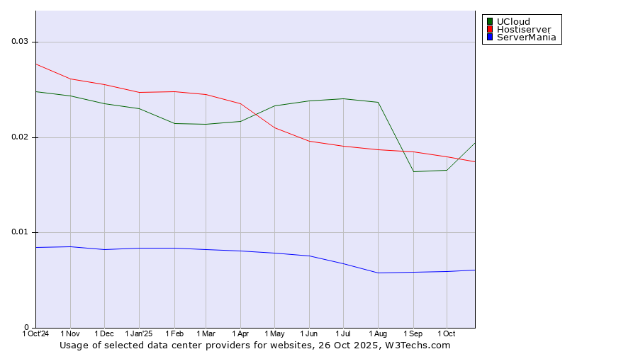 Historical trends in the usage of UCloud vs. Hostiserver vs. ServerMania
