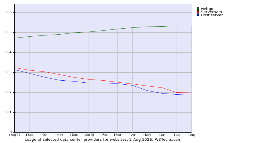 Historical trends in the usage of webgo vs. Serverpars vs. Hostiserver