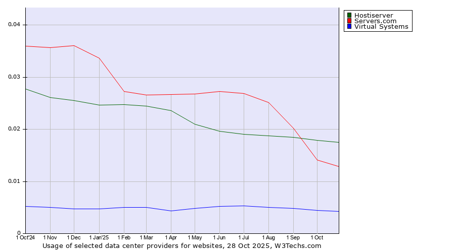 Historical trends in the usage of Hostiserver vs. Servers.com vs. Virtual Systems