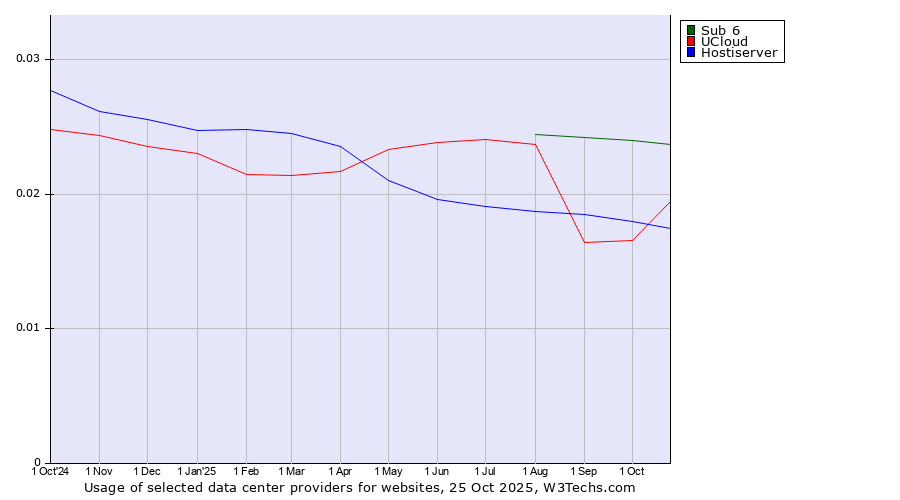 Historical trends in the usage of Sub 6 vs. UCloud vs. Hostiserver