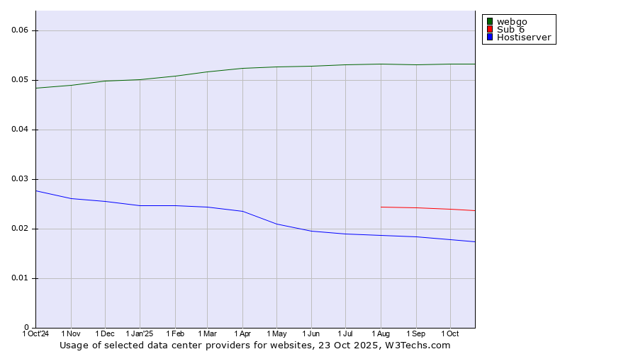 Historical trends in the usage of webgo vs. Sub 6 vs. Hostiserver