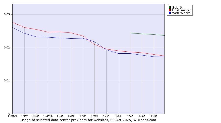 Historical trends in the usage of Sub 6 vs. Hostiserver vs. Web Werks