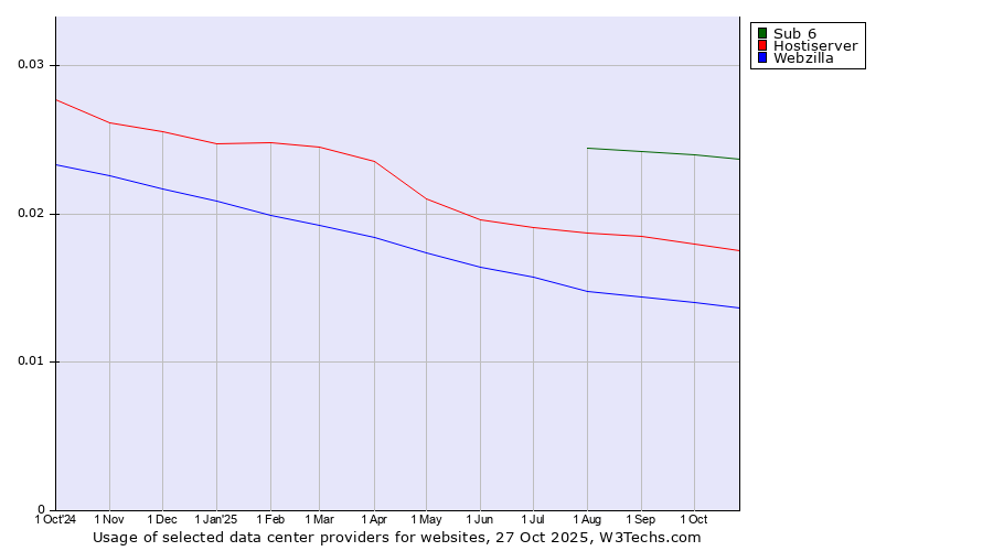 Historical trends in the usage of Sub 6 vs. Hostiserver vs. Webzilla