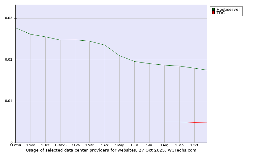 Historical trends in the usage of Hostiserver vs. TDC