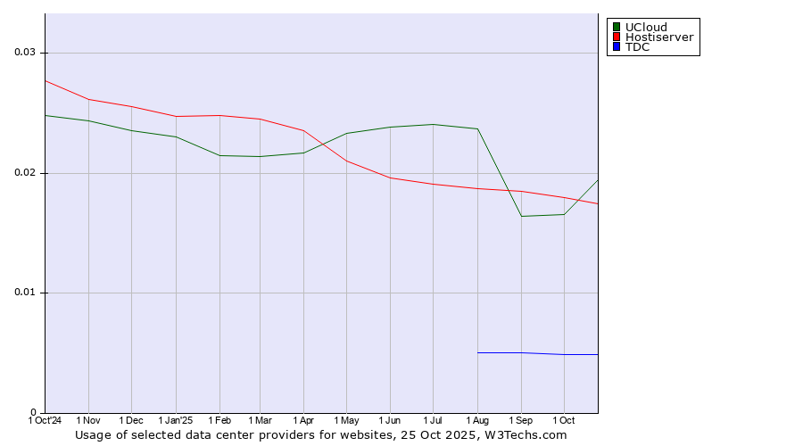 Historical trends in the usage of UCloud vs. Hostiserver vs. TDC