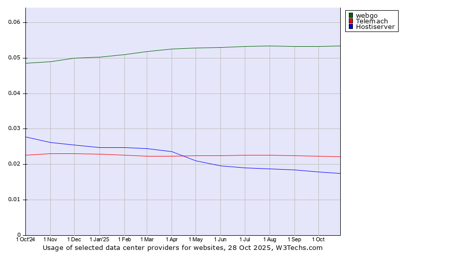 Historical trends in the usage of webgo vs. Telemach vs. Hostiserver