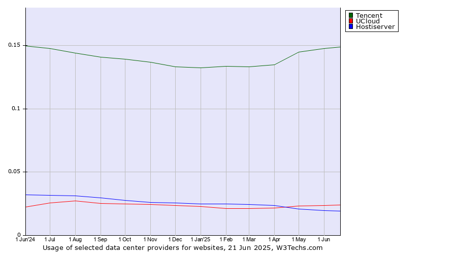Historical trends in the usage of Tencent vs. UCloud vs. Hostiserver