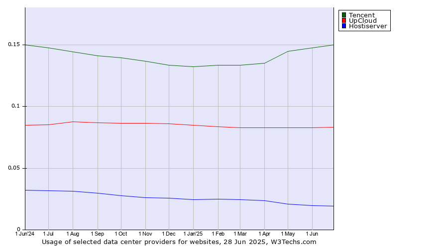 Historical trends in the usage of Tencent vs. UpCloud vs. Hostiserver