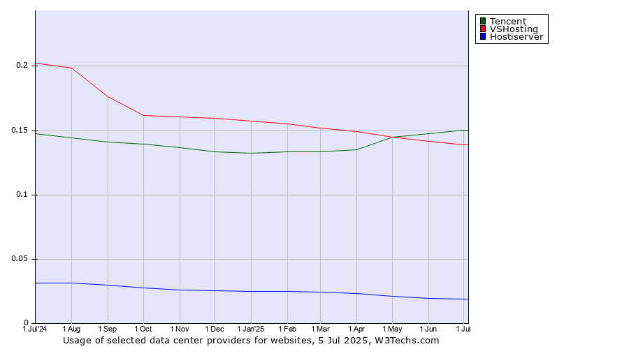 Historical trends in the usage of Tencent vs. VSHosting vs. Hostiserver