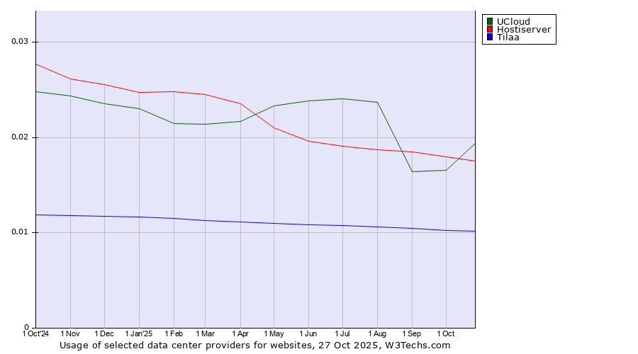 Historical trends in the usage of UCloud vs. Hostiserver vs. Tilaa
