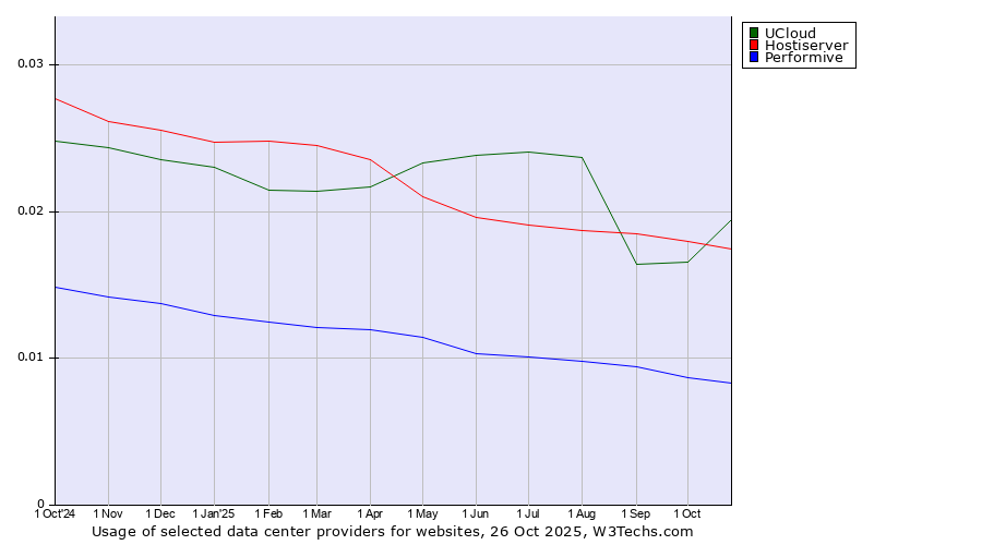 Historical trends in the usage of UCloud vs. Hostiserver vs. Performive