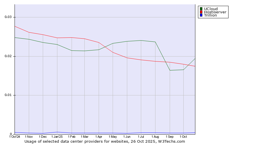 Historical trends in the usage of UCloud vs. Hostiserver vs. Trillion