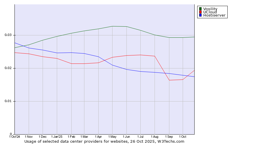 Historical trends in the usage of Voxility vs. UCloud vs. Hostiserver