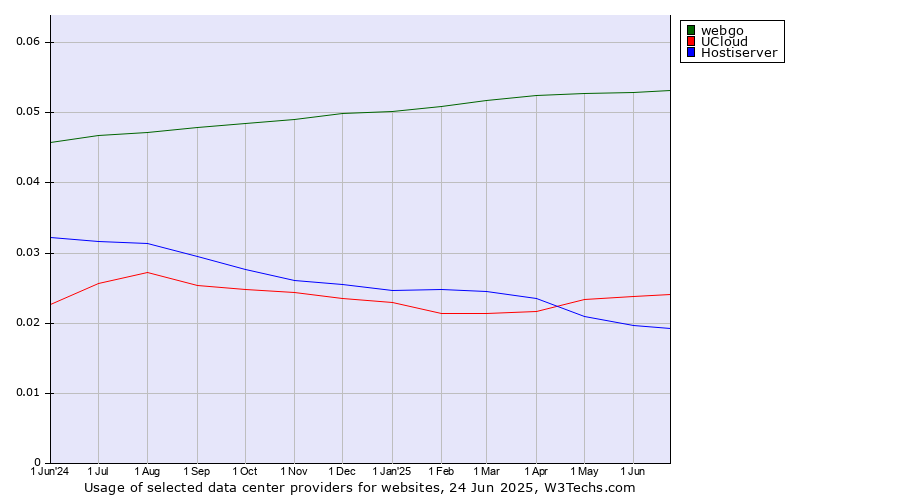 Historical trends in the usage of webgo vs. UCloud vs. Hostiserver