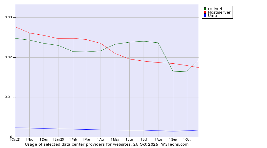 Historical trends in the usage of UCloud vs. Hostiserver vs. Uniti