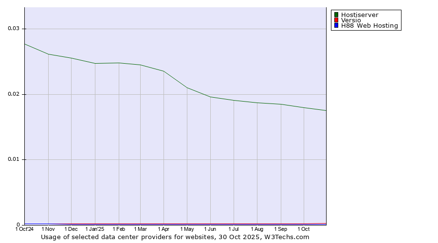 Historical trends in the usage of Hostiserver vs. Versio vs. H88 Web Hosting