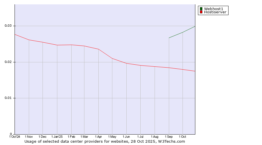 Historical trends in the usage of Webhost1 vs. Hostiserver