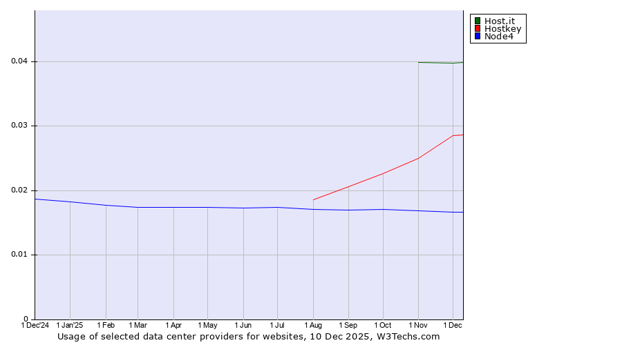 Historical trends in the usage of Host.it vs. Hostkey vs. Node4