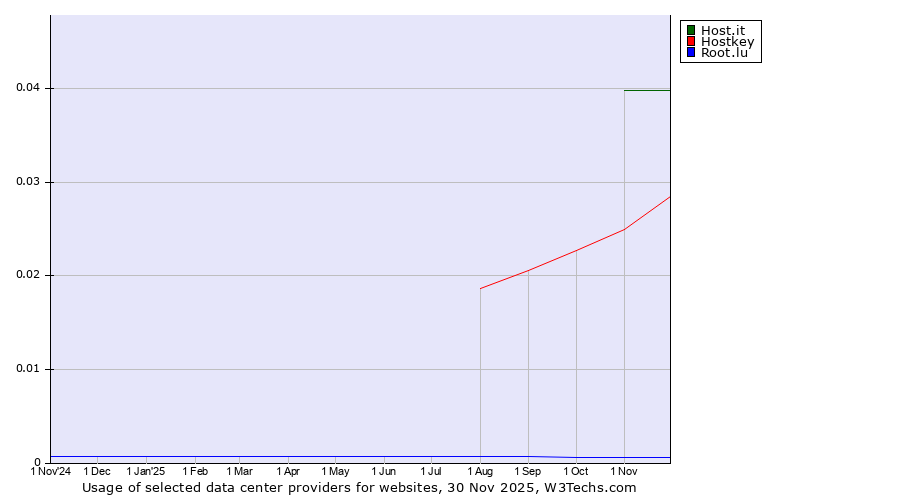 Historical trends in the usage of Host.it vs. Hostkey vs. Root.lu