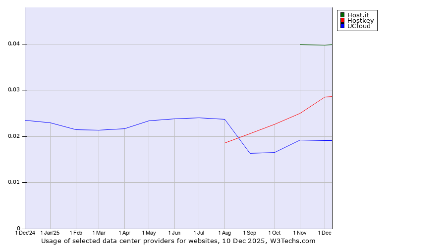 Historical trends in the usage of Host.it vs. Hostkey vs. UCloud